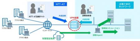 VPN装置に特化して