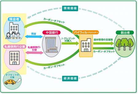 バイウィル、中国銀行が取り扱う「J-クレジット活用型