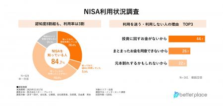 【NISA利用状況調査】新NISA開始から2年で認知度・利
