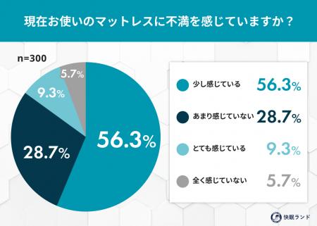 冬は“肩こり・腰痛”が悪化？痛みに悩む人のマットレス