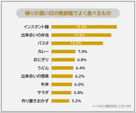 【帰りが遅い日の晩御飯はどうしてる？】社会人500人