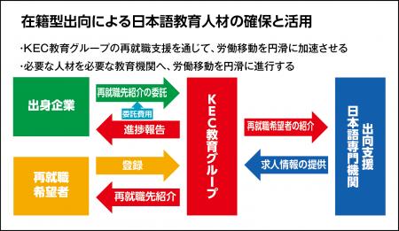 「産業雇用安定助成金（在籍型出向支援）、雇用調整助