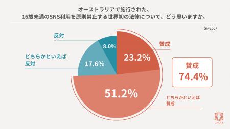 豪州の「16歳未満SNS禁止法」に74.4%が賛成。利用制限