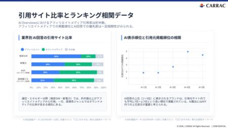 CARRAC、アフィリエイトメディアの分析・対策を中心と