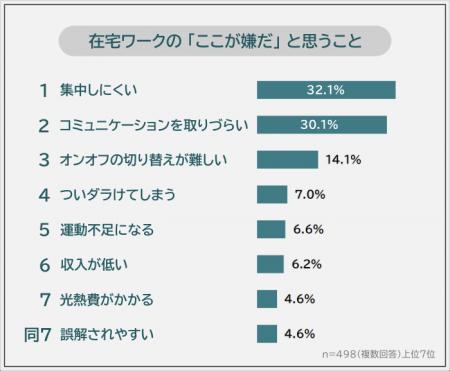 在宅ワークの「ここが嫌だ」と思うことランキング｜男