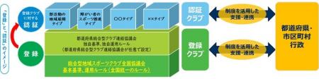 「総合型地域スポーツクラブ登録・認証制度」 認証制