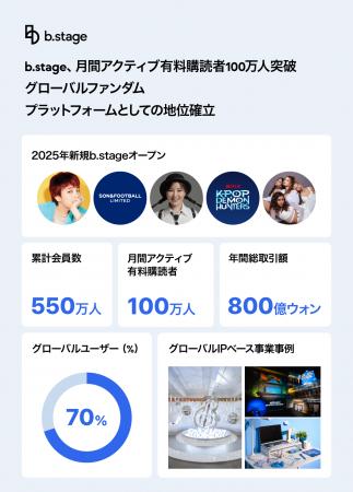 b.stage、月間アクティブ有料購読者100万人突破…グロ