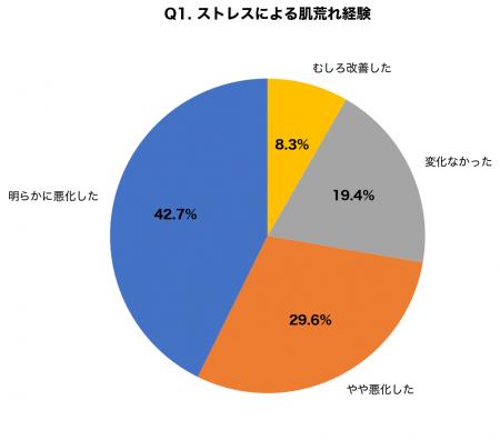 【受験生300名調査】7割がストレスでニキビ悪化、睡眠