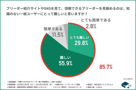 獣医師9割が警鐘「優良ブリーダーの見極めは困難」