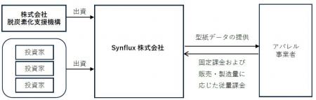 株式会社脱炭素化支援機構がSynflux株式会社に対して