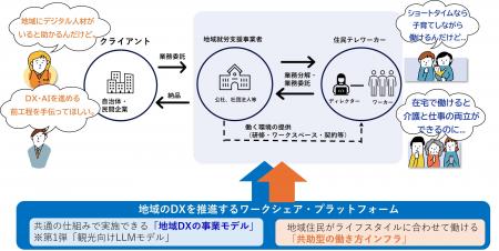 地域のDXを推進するワークシェアの事業化に向け長野県