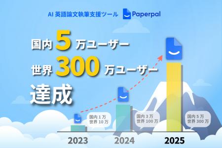 Paperpal、国内展開から3年でユーザー数5万人を突破