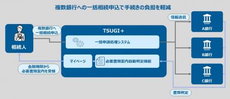 業界初※1、相続手続きをオンラインで一括申請でutf-8