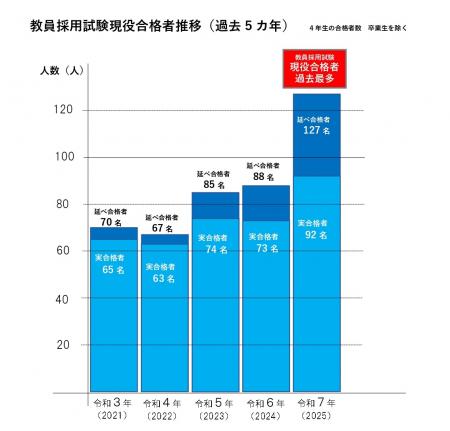 四天王寺大学　教員採用試験で過去最多127名が現utf-8