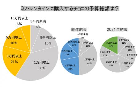 【名古屋タカシマヤ】高額予算設定が定着！バレンタイ