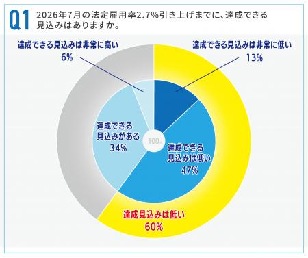 障害者の法定雇用率2.7％「達成困難」が60％に。採用