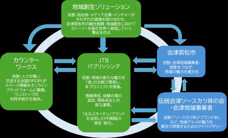 会津の『おいしい！』を東京のど真ん中で届けよう！る