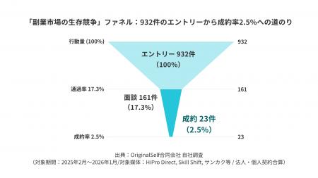 【調査レポート】副業市場は競争倍率50倍の「超・買い