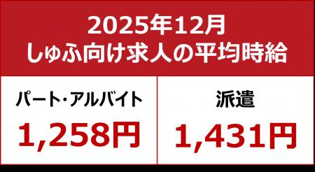 【2025年12月しゅふ求人の平均時給】パート・アルバイ