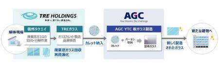 AGCとTRE、長野県諏訪市で窓ガラス水平リサイクルに関
