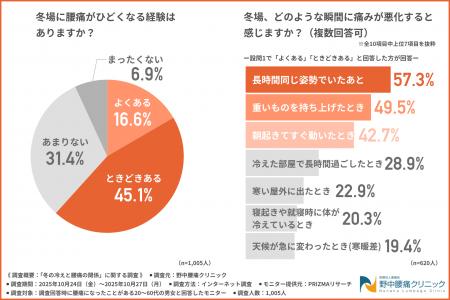 「あなたは冬の腰痛対策出来てる？」冬場の痛みを悪化