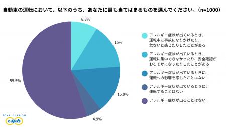 花粉症シーズン目前、自動車を運転する1,000名にutf-8