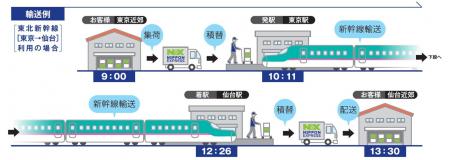 日本通運とＪＲ東海、新幹線を利用した荷物輸送サービ