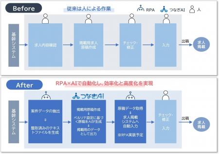 求人原稿作成にAIエージェント「つなぎAI」を導入、訴