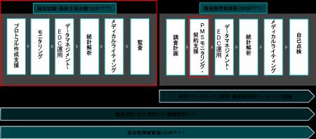 CRO事業の拡大に向けたArkMS株式会社による株式会社リ