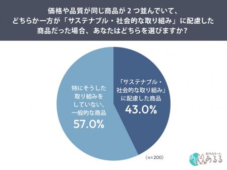 エシカル消費は“意識高い人”だけのもの？約7割が「特