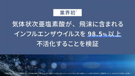 業界初、気体状次亜塩素酸が、飛沫に含まれるインフル