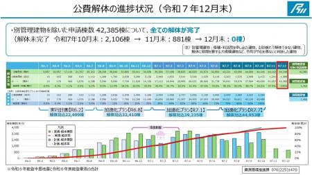 能登半島地震及び奥能登豪雨における申請棟数４２，３