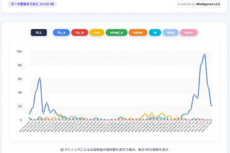 感染症の流行をリアルタイムで可視化！クリニック発の