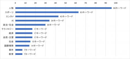 【2025年 世界の検索トレンドから読み解く】多様な社