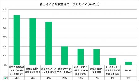 【食生活意識調査】物価高対策は「食材の使い切り」が