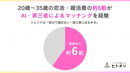 20歳～35歳の恋活・婚活層の約6割がAI・第三者による