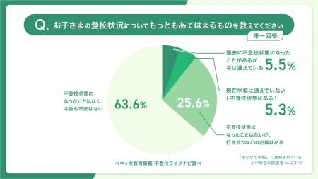 不登校・フリースクールに対する保護者の意識調査　小