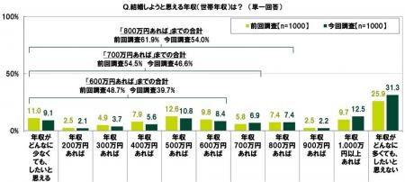 ＳＭＢＣコンシューマーファイナンス調べ　20代の半数