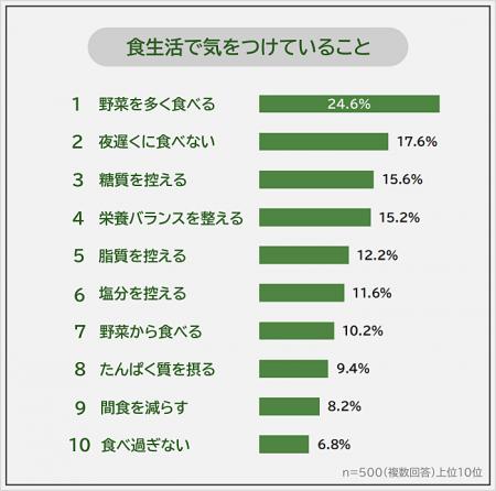 【食生活で気をつけていることランキング】男女500人