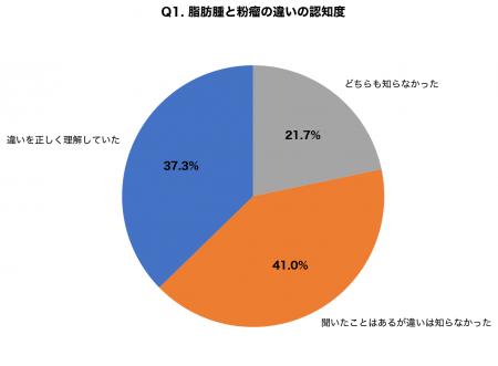【脂肪腫に関する調査】放置経験者の78.3%が「もっと