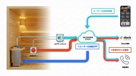 「サウナのもしも」の瞬間、管理者のスマホへ通知。特