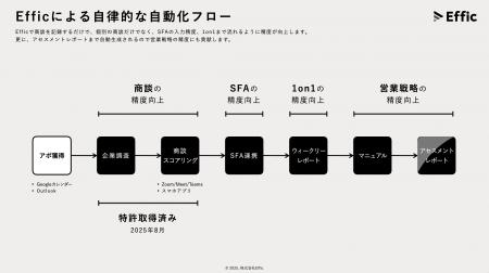 AI技術で営業組織を「自律型」へ。AIエージェント「Ef
