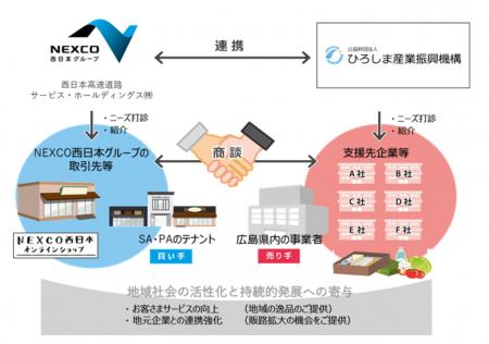 「ひろしまハイウェイ商談会」を開催します！