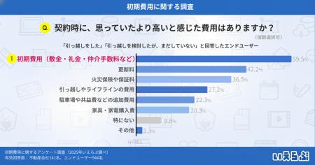 想定より高いと感じた費用は「初期費用」が最多で59.5