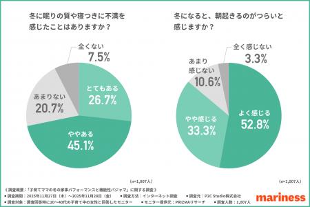 【子育てママの7割が冬の睡眠に悩み】「自分へのご褒