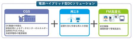 データセンター開発支援の協定をシービーアールイー社