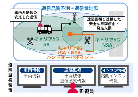 横浜市で、自動運転におけるローカル5Gと路側イutf-8