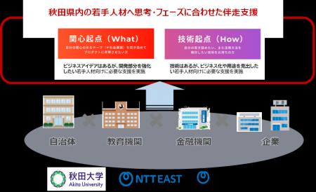 秋田イノベーション・プログラム ASHIOTO-足音-2025の