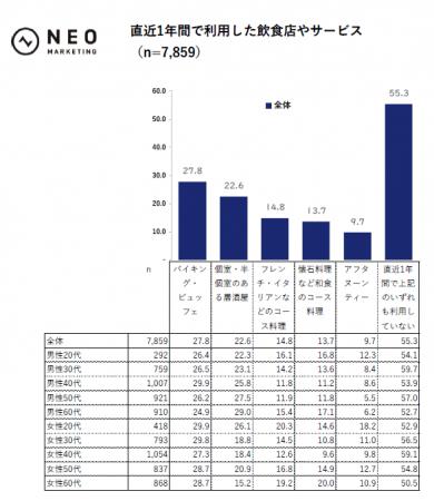 アフタヌーンティーを利用したい目的や頻度、情報の取