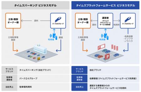 相模石油・タイムズ２４、時間貸駐車場「ダイレクトパ